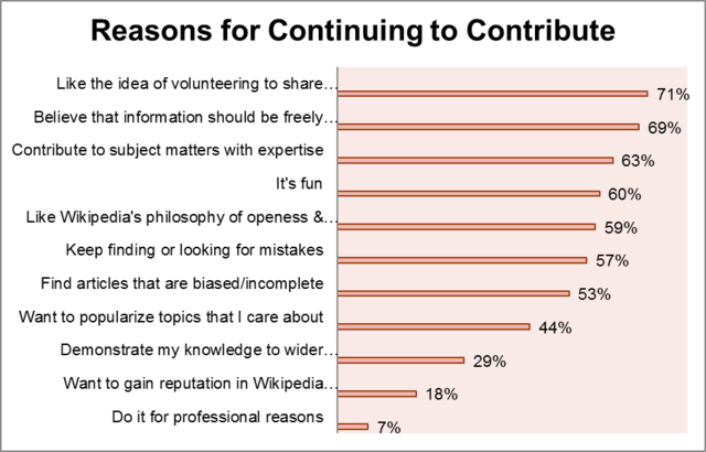 Chart illustrating reasons for continuing to contribute to Wikipedia